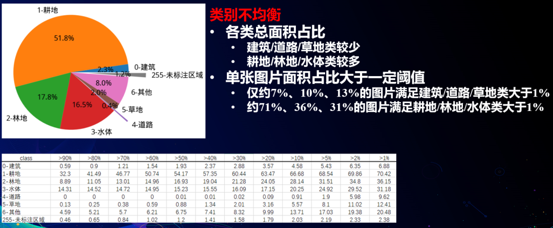 数据分布饼图