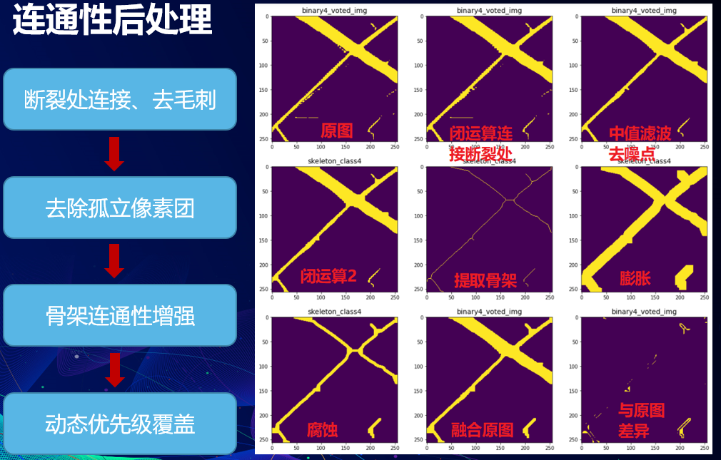 连通性后处理