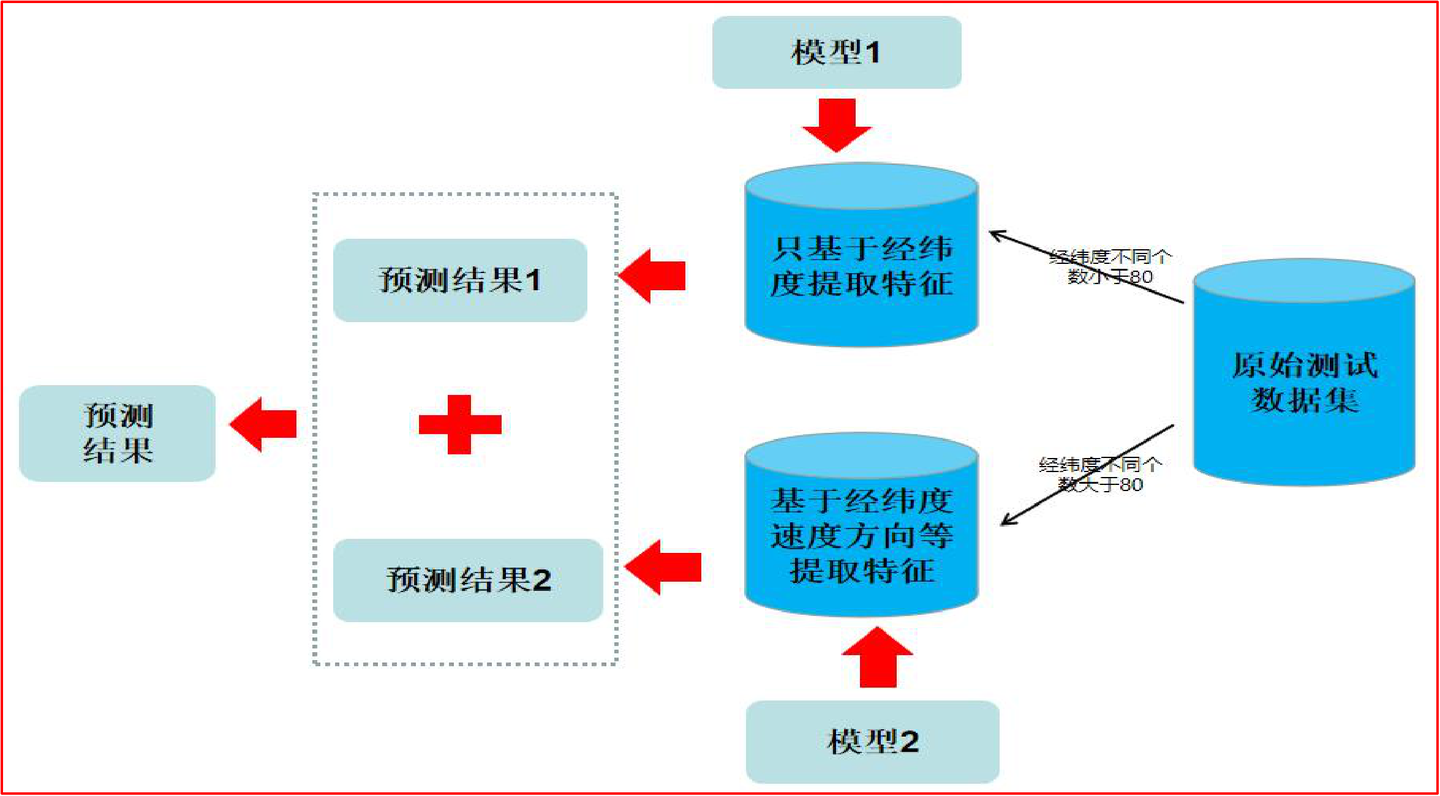 LightGBM参数