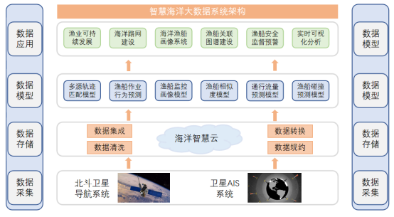 系统架构
