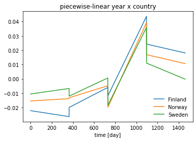 Piecewise Linear