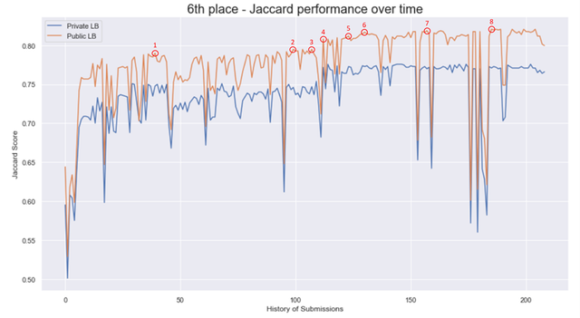 Jaccard得分图表
