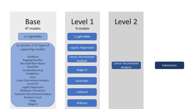 Stacking Model Diagram