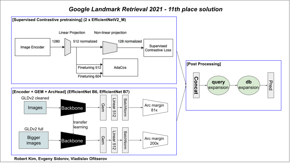 Solution Overview