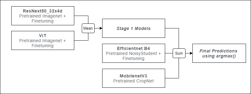 Final Model