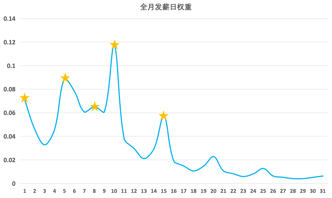 5月份发薪日权重图