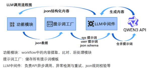 LLM调用流程图