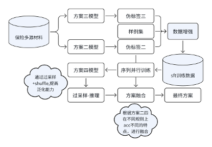 方案四