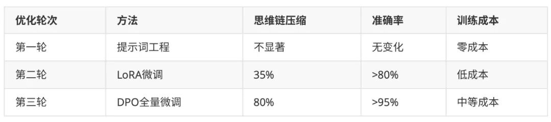 实验结果图表