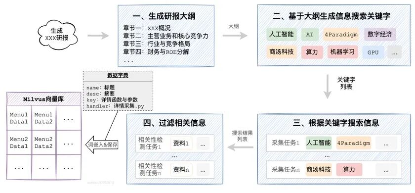 知识库构建过程