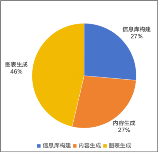 生成速度2