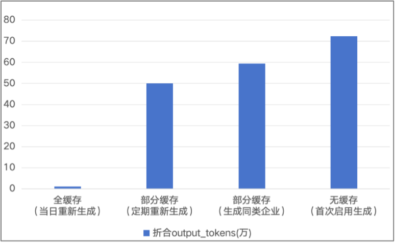 token消耗1