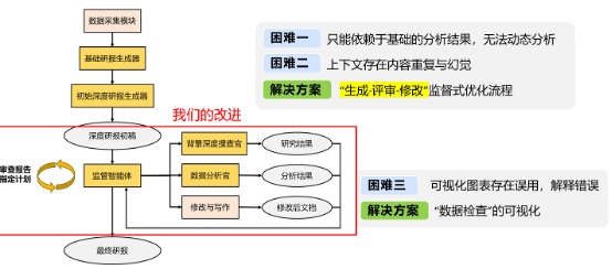 研报生成改进