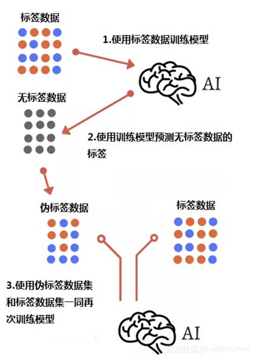 伪标签2