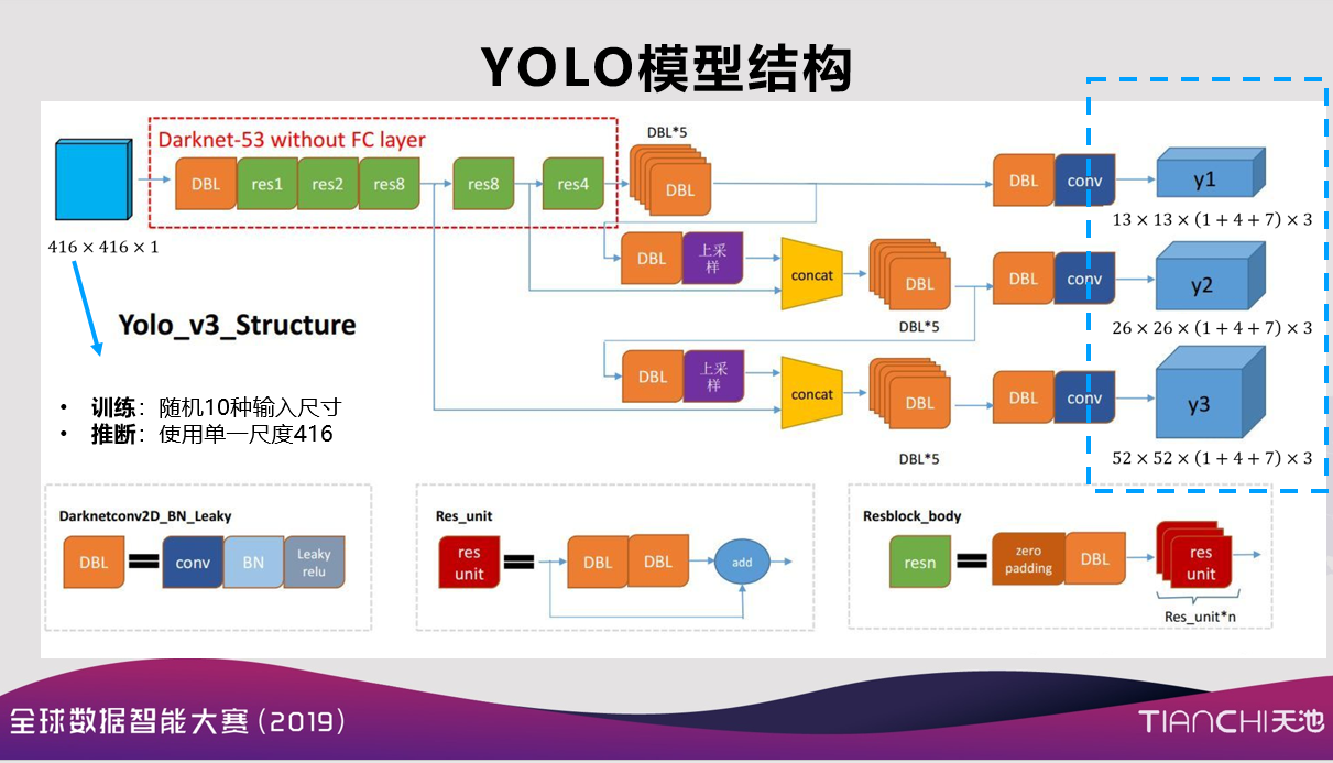 YOLO结构