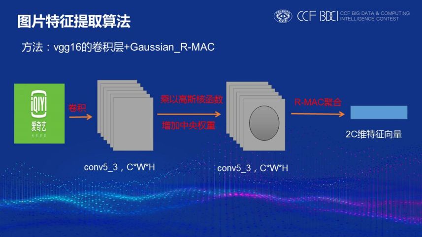 Gaussian_R-MAC