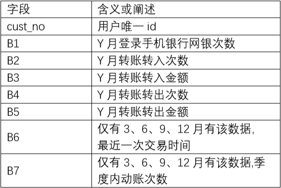 行为数据字段