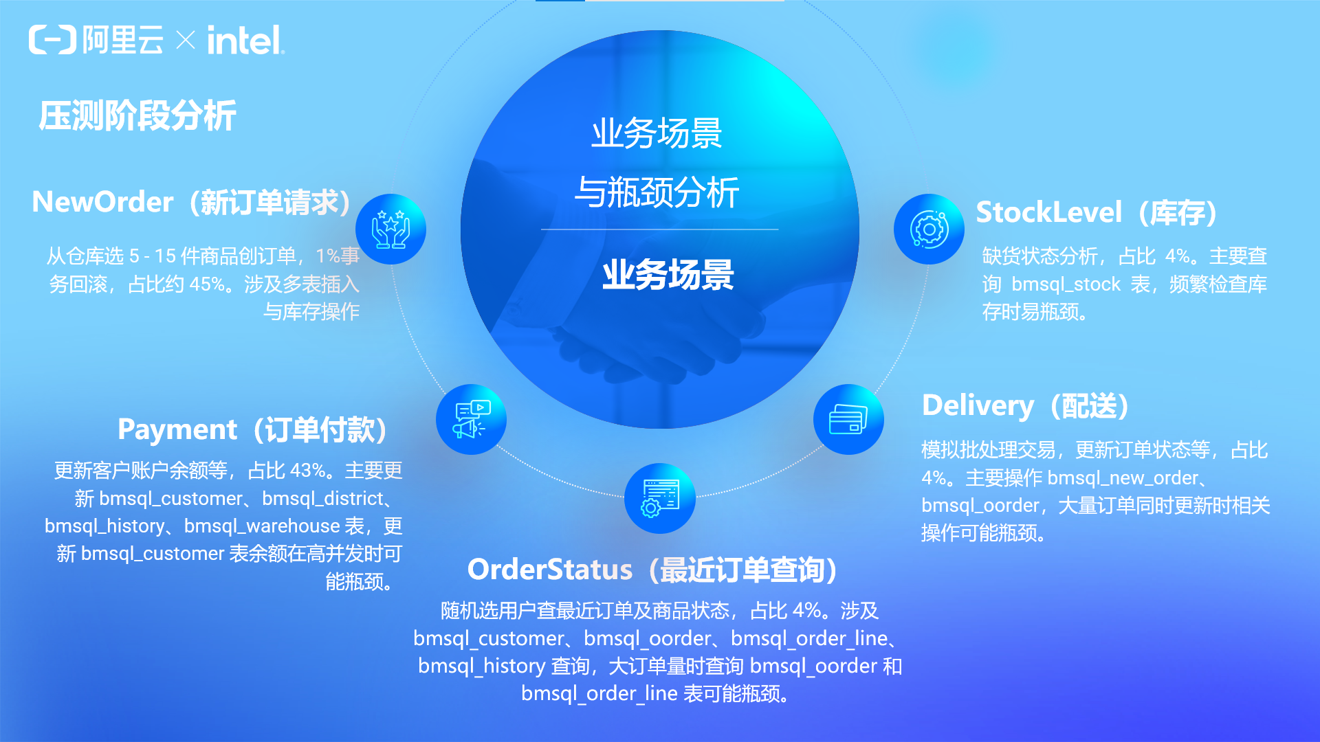 压测阶段瓶颈分析