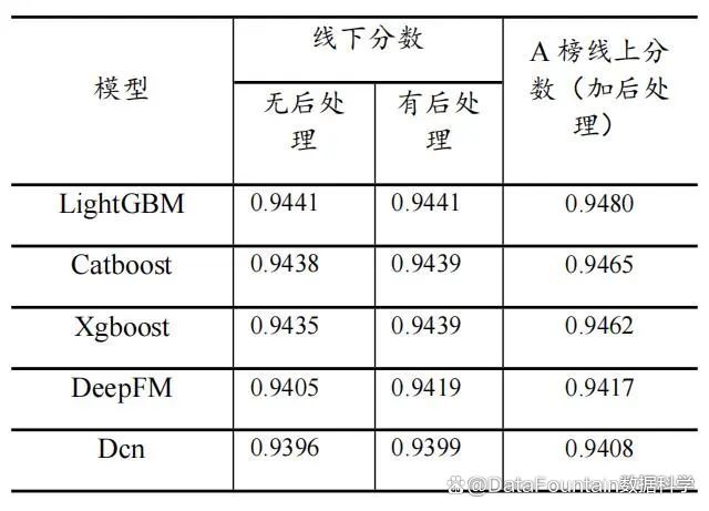 实验结果对比表