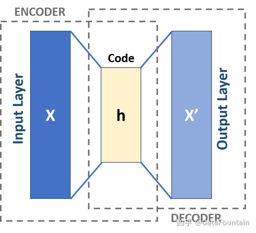 AutoEncoder自编码器示意图