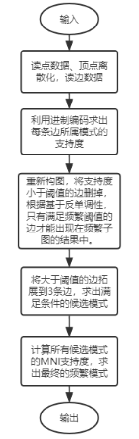 算法流程图