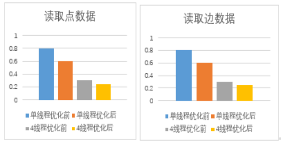 读取速度对比