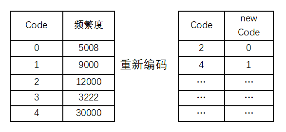 候选模式编码
