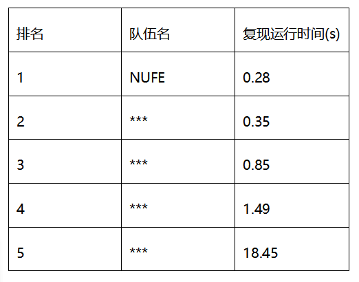 执行时间对比