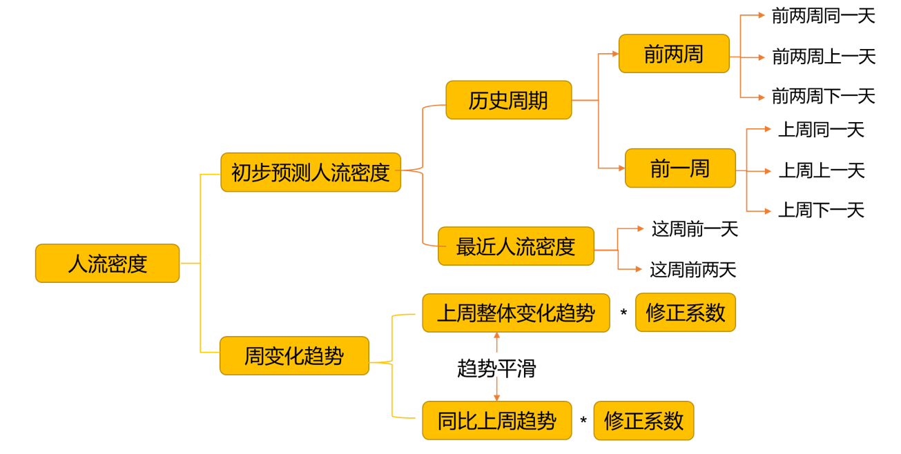 图3.1