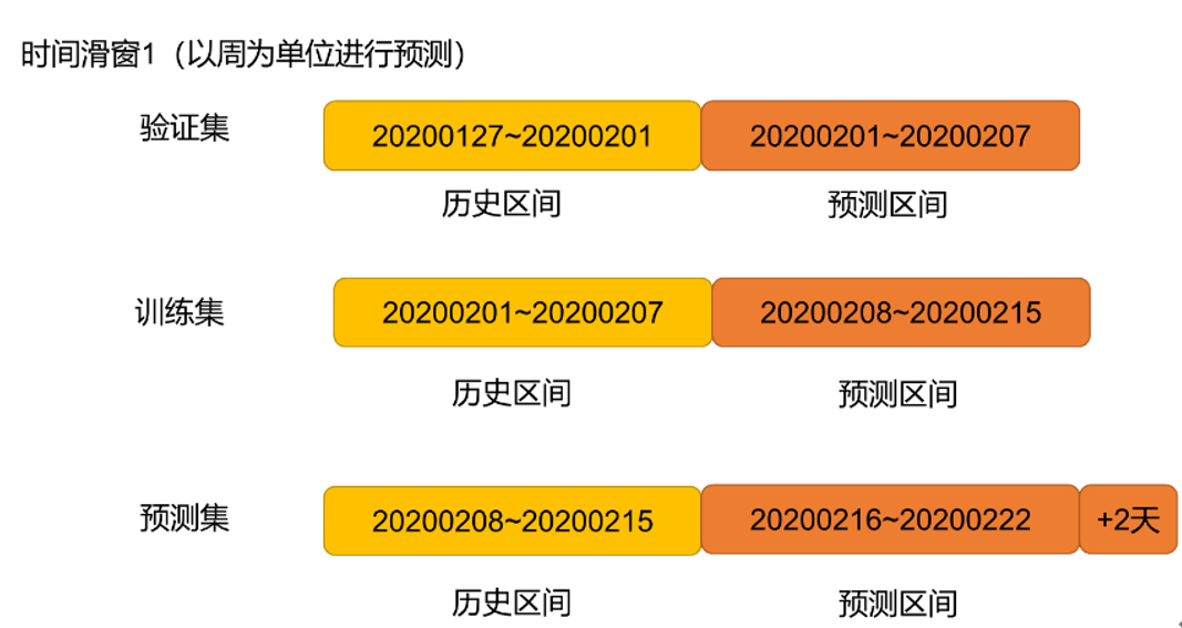 图3.2