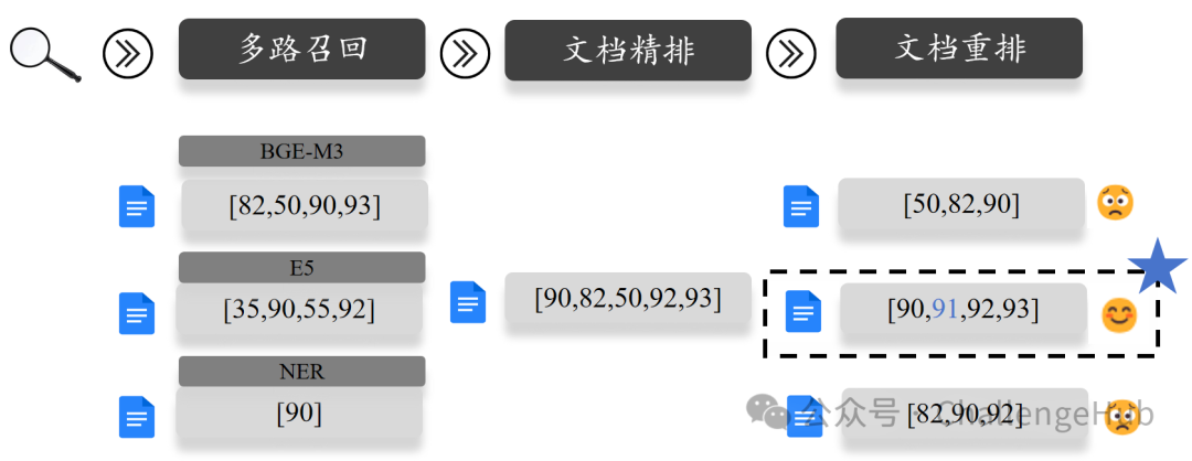 上下文感知重排流程图