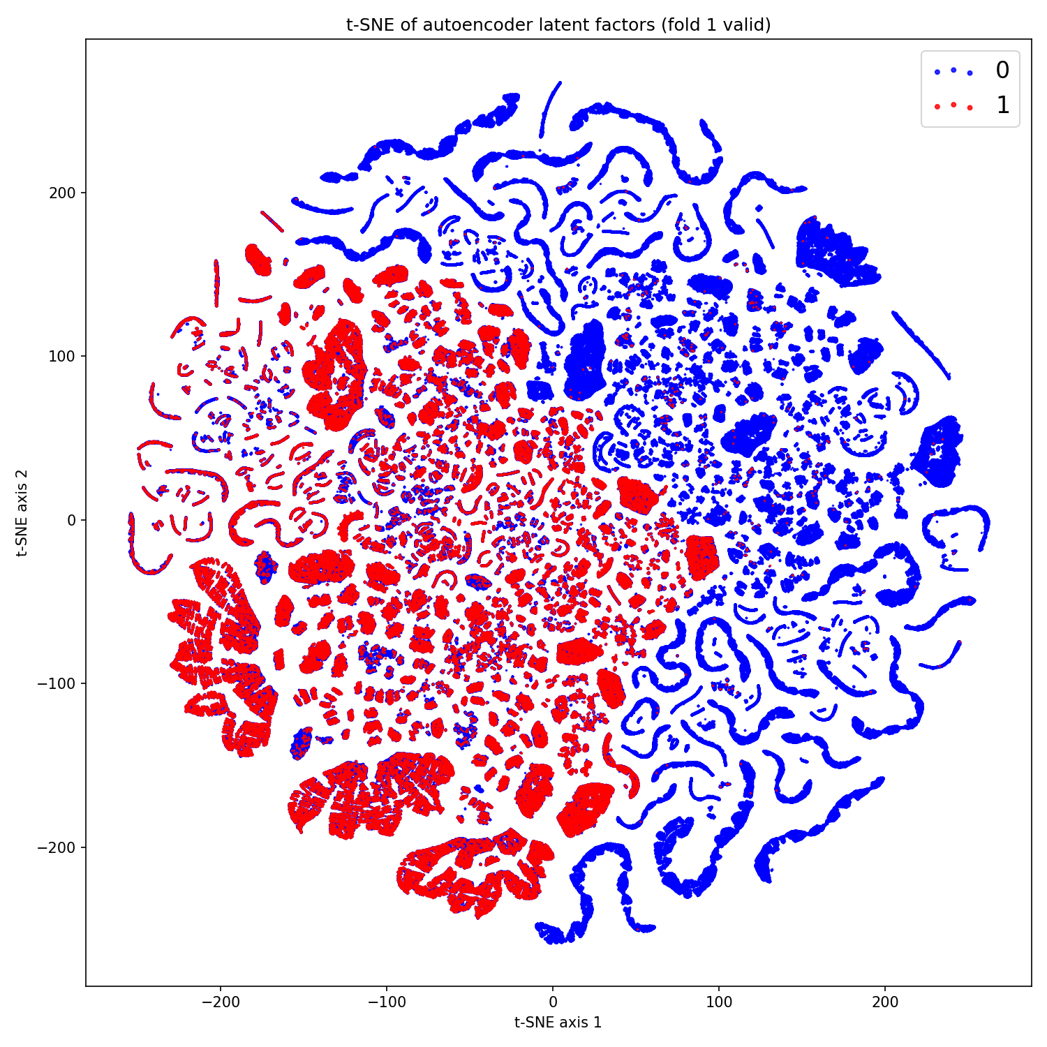 t-SNE 自编码器图